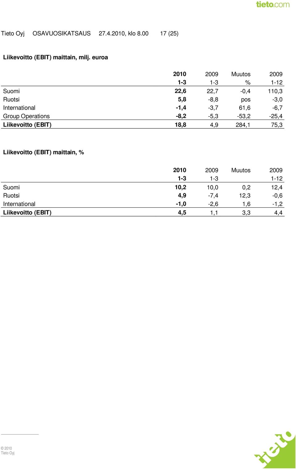 Group Operations -8,2-5,3-53,2-25,4 Liikevoitto (EBIT) 18,8 4,9 284,1 75,3 Liikevoitto (EBIT) maittain,