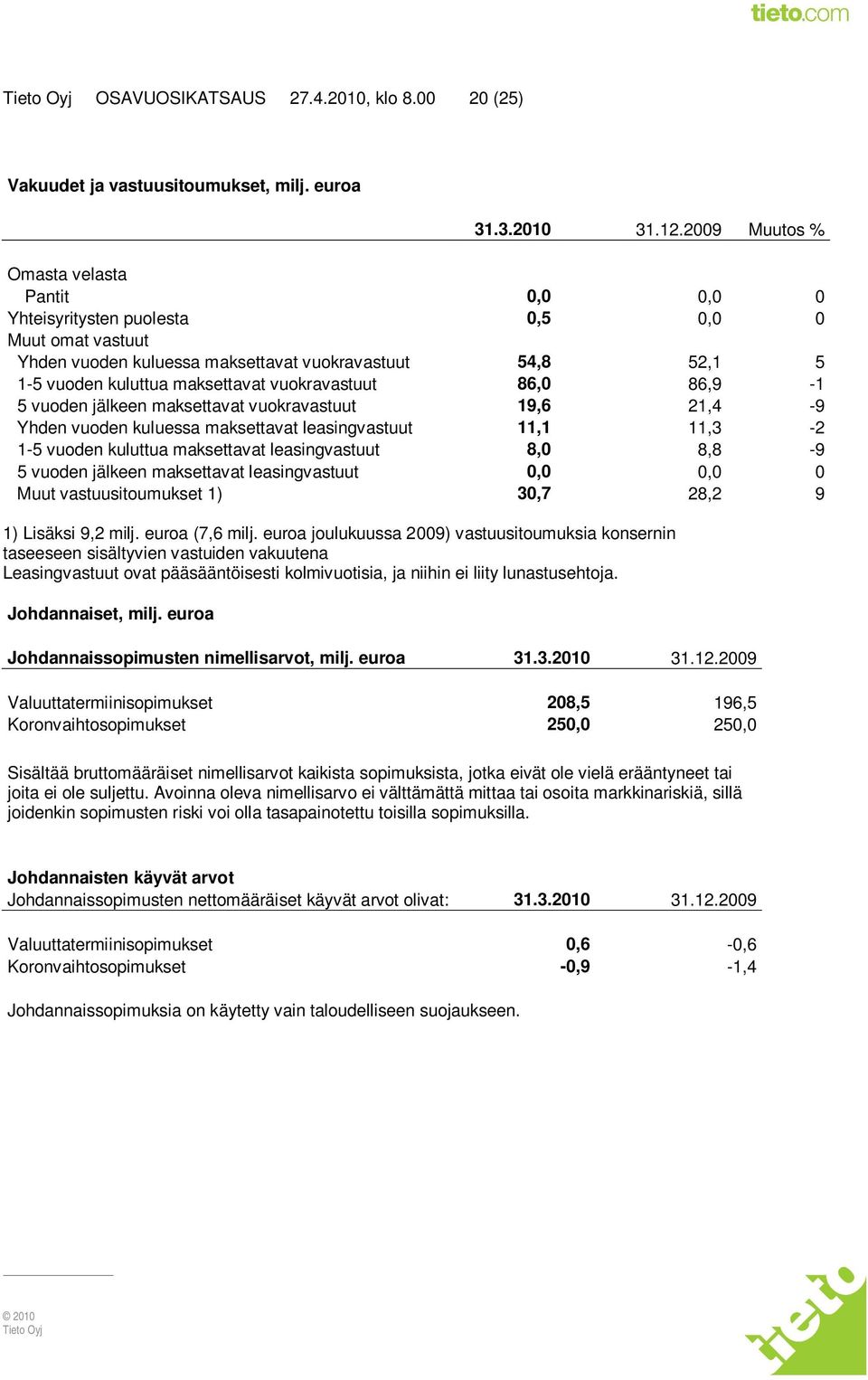 vuokravastuut 86,0 86,9-1 5 vuoden jälkeen maksettavat vuokravastuut 19,6 21,4-9 Yhden vuoden kuluessa maksettavat leasingvastuut 11,1 11,3-2 1-5 vuoden kuluttua maksettavat leasingvastuut 8,0 8,8-9