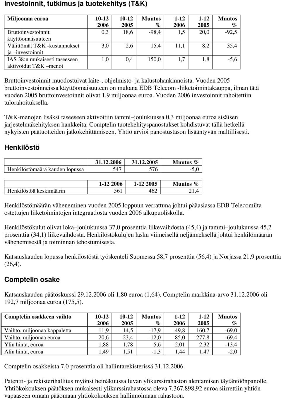 Vuoden bruttoinvestoinneissa käyttöomaisuuteen on mukana EDB Telecom -liiketoimintakauppa, ilman tätä vuoden bruttoinvestoinnit olivat 1,9 miljoonaa euroa.