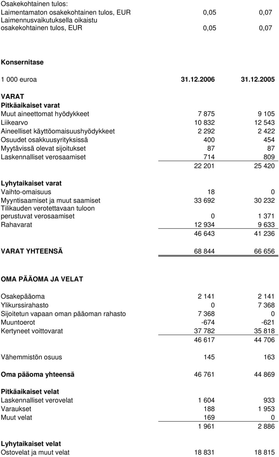 VARAT Pitkäaikaiset varat Muut aineettomat hyödykkeet 7 875 9 105 Liikearvo 10 832 12 543 Aineelliset käyttöomaisuushyödykkeet 2 292 2 422 Osuudet osakkuusyrityksissä 400 454 Myytävissä olevat