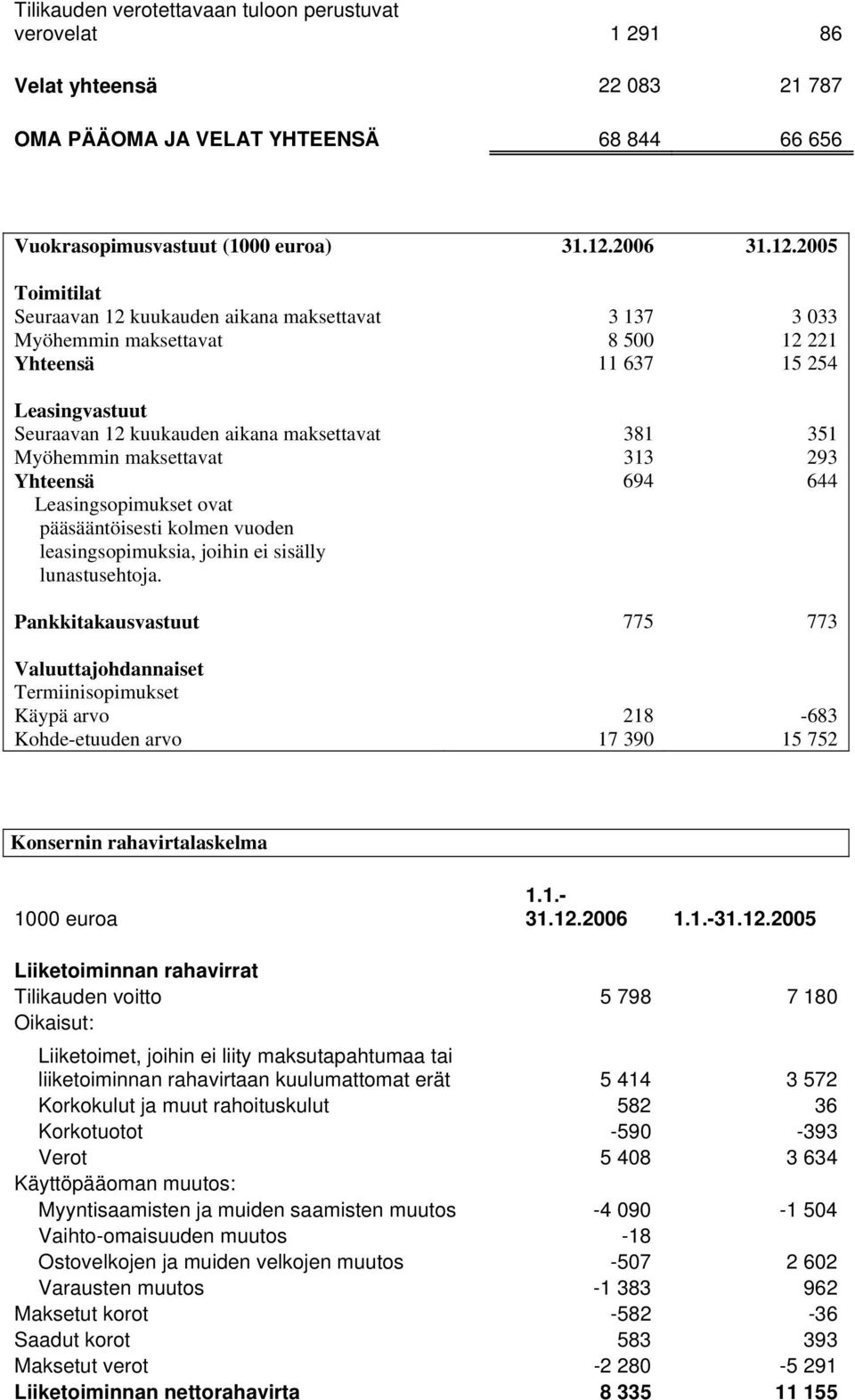 Toimitilat Seuraavan 12 kuukauden aikana maksettavat 3 137 3 033 Myöhemmin maksettavat 8 500 12 221 Yhteensä 11 637 15 254 Leasingvastuut Seuraavan 12 kuukauden aikana maksettavat 381 351 Myöhemmin