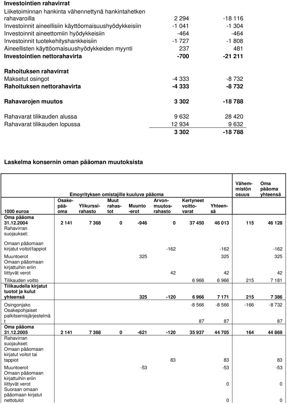 Maksetut osingot -4 333-8 732 Rahoituksen nettorahavirta -4 333-8 732 Rahavarojen muutos 3 302-18 788 Rahavarat tilikauden alussa 9 632 28 420 Rahavarat tilikauden lopussa 12 934 9 632 3 302-18 788