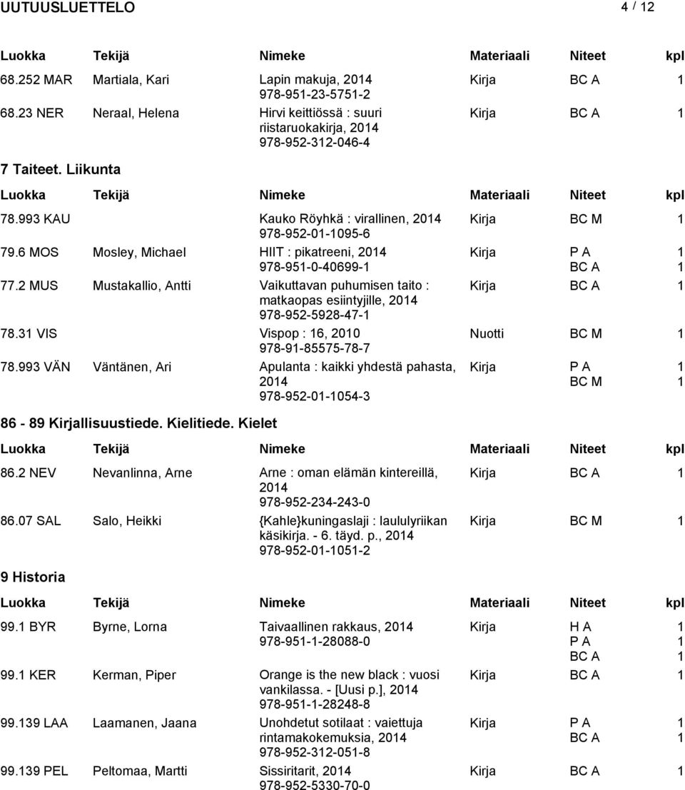 MUS Mustakallio, Antti Vaikuttavan puhumisen taito : Kirja matkaopas esiintyjille, 04 978-95-598-47- 78.3 VIS Vispop : 6, 00 Nuotti BC M 978-9-85575-78-7 78.