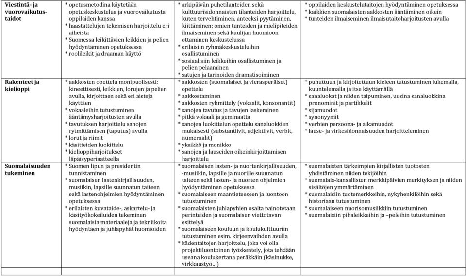 pelien avulla, kirjoittaen sekä eri aisteja käyttäen * vokaaleihin tutustuminen ääntämysharjoitusten avulla * tavutuksen harjoittelu sanojen rytmittämisen (taputus) avulla * lorut ja riimit *