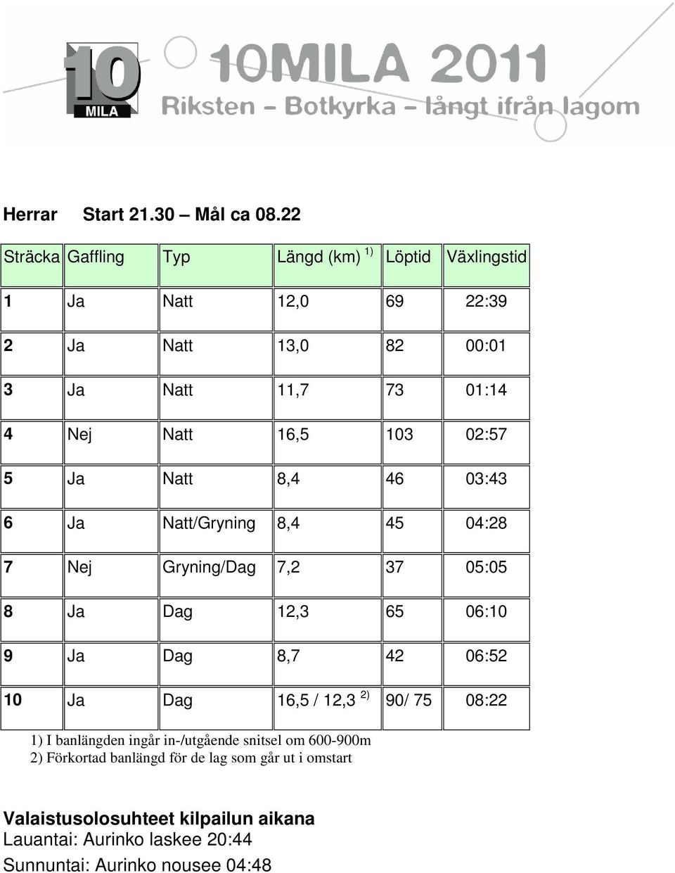 16,5 103 02:57 5 Ja Natt 8,4 46 03:43 6 Ja Natt/Gryning 8,4 45 04:28 7 Nej Gryning/Dag 7,2 37 05:05 8 Ja Dag 12,3 65 06:10 9 Ja Dag 8,7 42