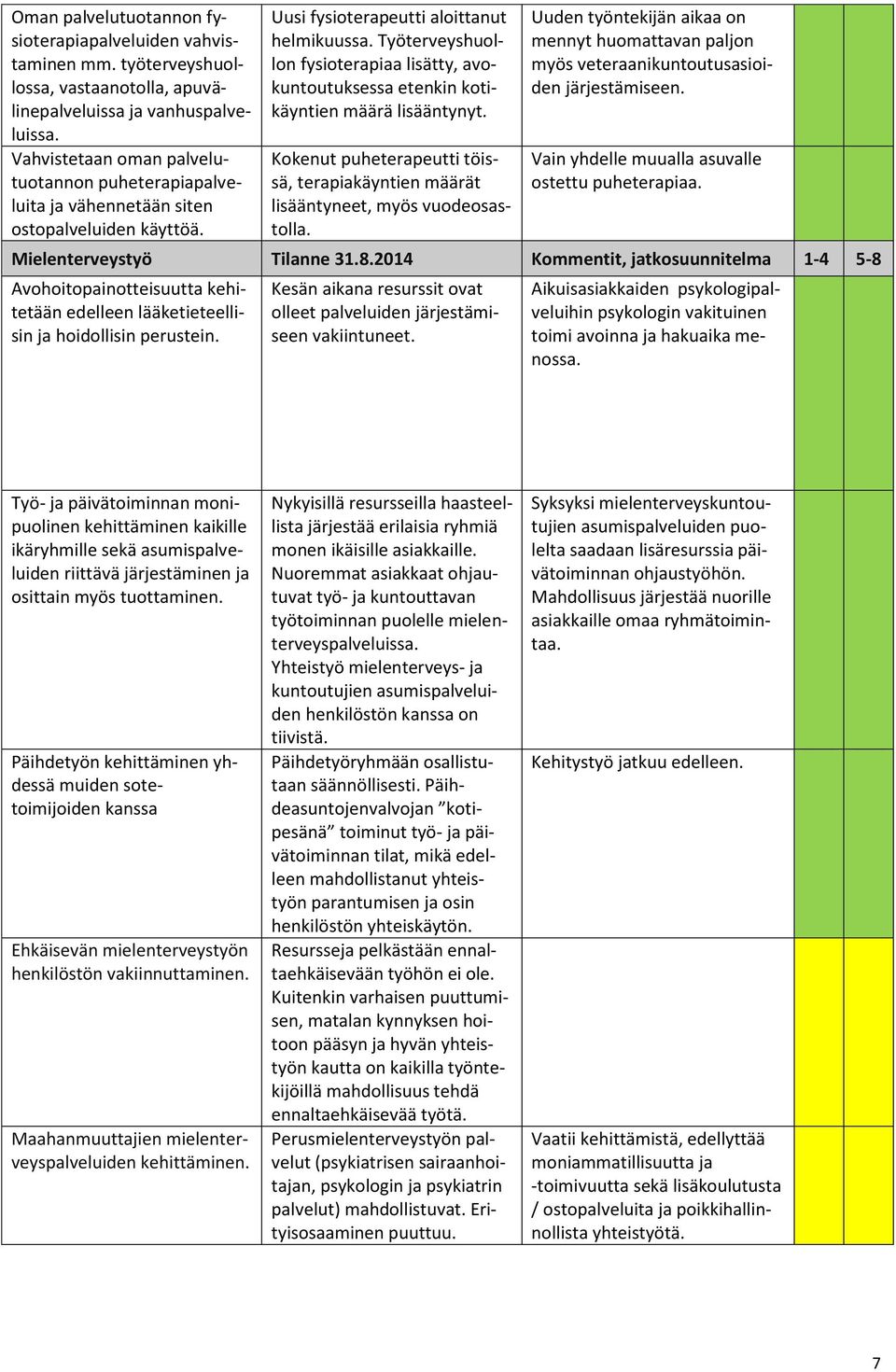 Työterveyshuollon fysioterapiaa lisätty, avokuntoutuksessa etenkin kotikäyntien määrä lisääntynyt. Kokenut puheterapeutti töissä, terapiakäyntien määrät lisääntyneet, myös vuodeosastolla.