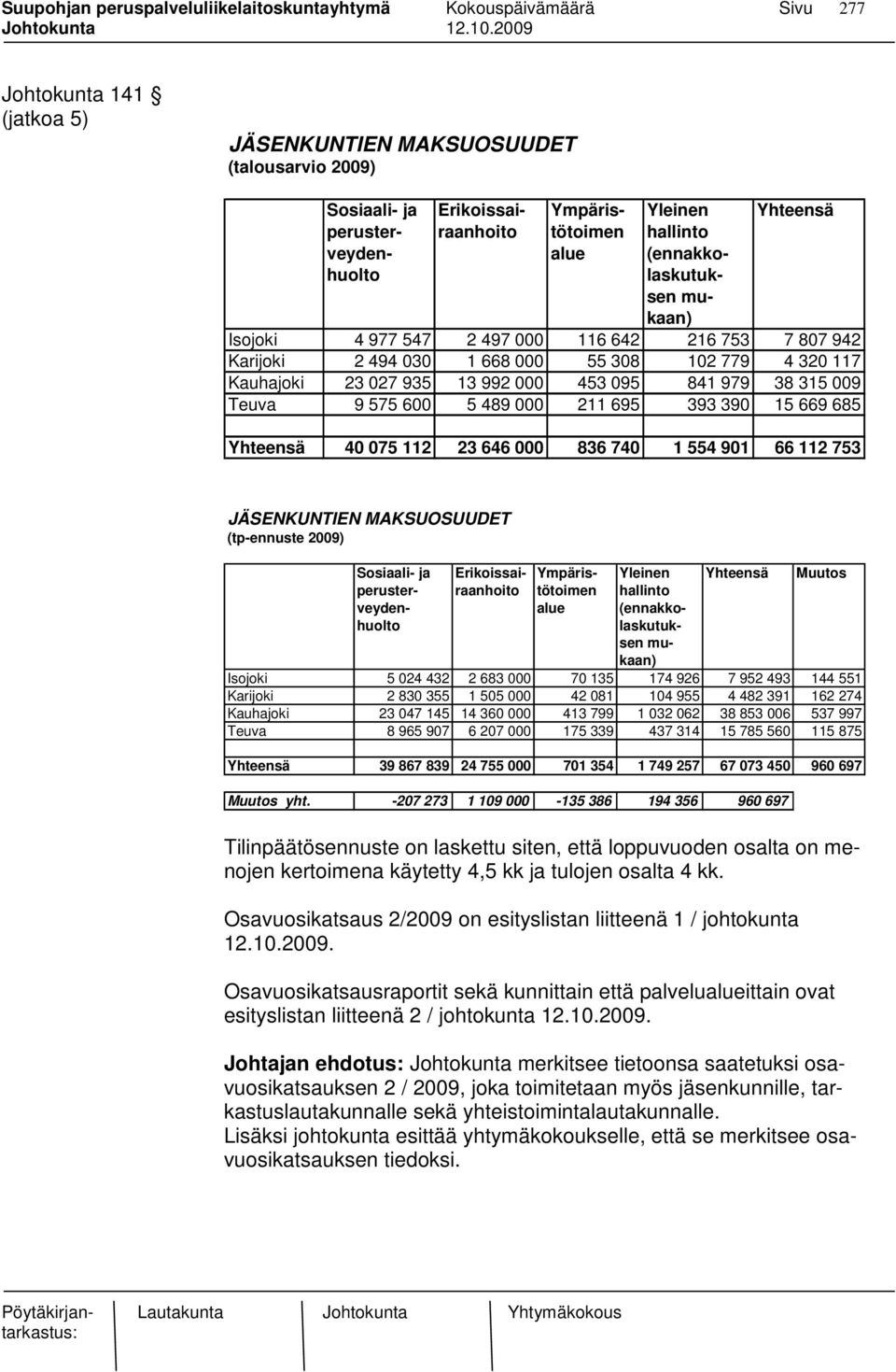 600 5 489 000 211 695 393 390 15 669 685 Yhteensä 40 075 112 23 646 000 836 740 1 554 901 66 112 753 JÄSENKUNTIEN MAKSUOSUUDET (tp-ennuste 2009) Sosiaali- ja Erikoissai- Ympäris- Yleinen Yhteensä