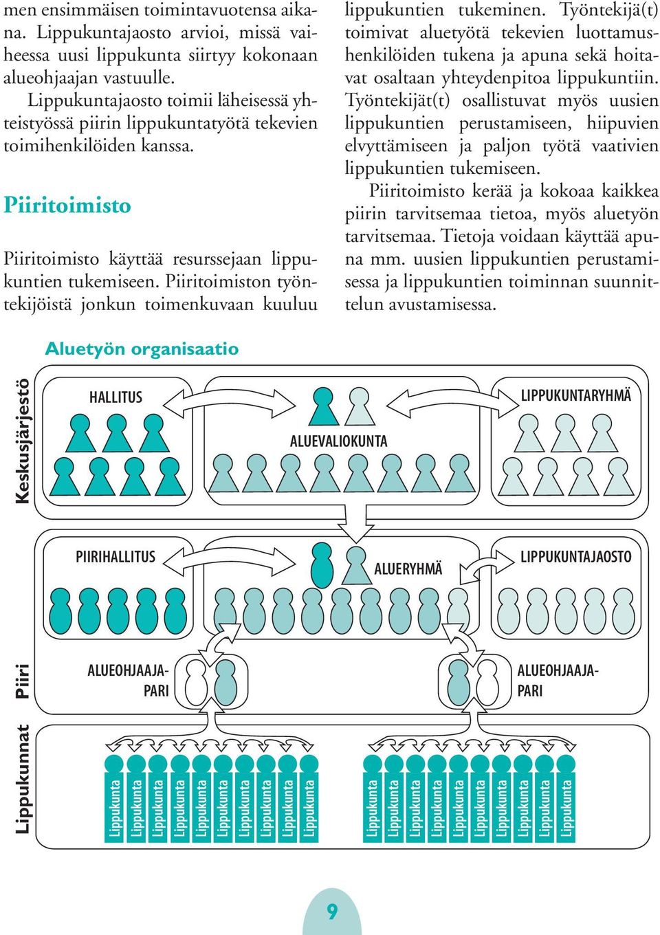 Piiritoimiston työntekijöistä jonkun toimenkuvaan kuuluu lippukuntien tukeminen.