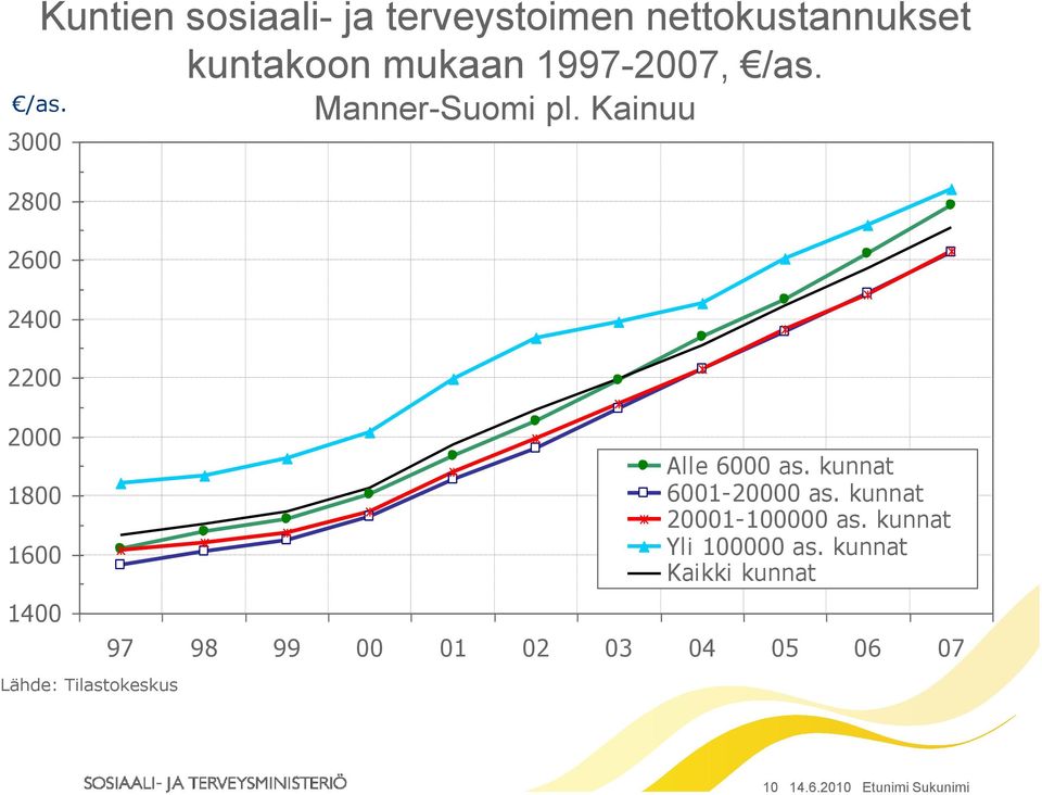 3000 2800 2600 2400 2200 2000 1800 1600 1400 Lähde: Tilastokeskus Alle 6000 as.