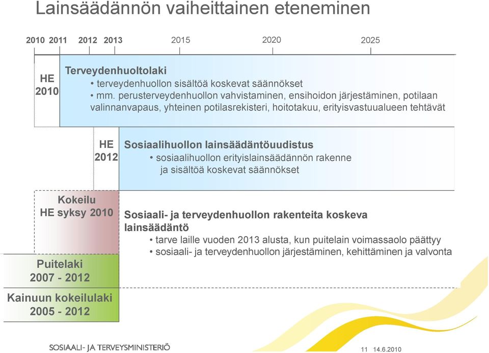 Sosiaalihuollon lainsäädäntöuudistus sosiaalihuollon erityislainsäädännön rakenne ja sisältöä koskevat säännökset Kokeilu HE syksy 2010 Puitelaki 2007-2012 Kainuun kokeilulaki