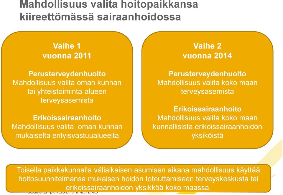 Perusterveydenhuolto Mahdollisuus valita koko maan terveysasemista Erikoissairaanhoito Mahdollisuus valita koko maan kunnallisista erikoissairaanhoidon