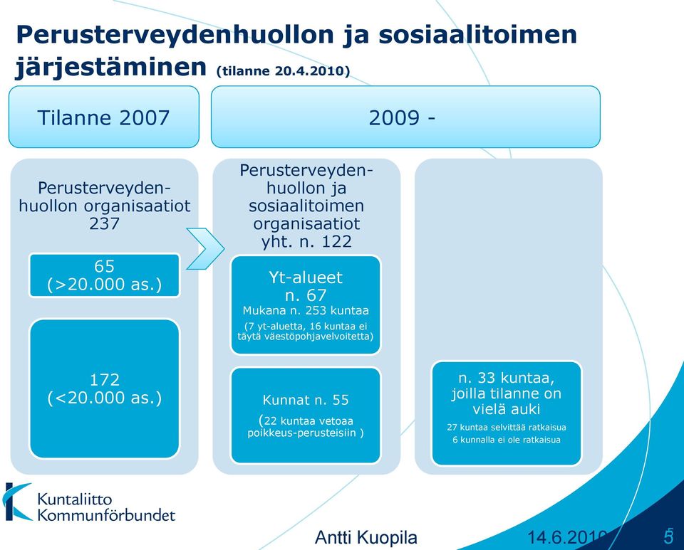 ) Perusterveydenhuollon ja sosiaalitoimen organisaatiot yht. n. 122 Yt-alueet n. 67 Mukana n.