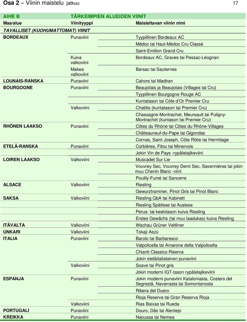 Punaviini Beaujolais ja Beaujolais (Villages tai Cru) Valkoviini Tyypillinen Bourgogne Rouge AC Kuntatason tai Côte d Or Premier Cru Chablis (kuntatason tai Premier Cru) Chassagne-Montrachet,