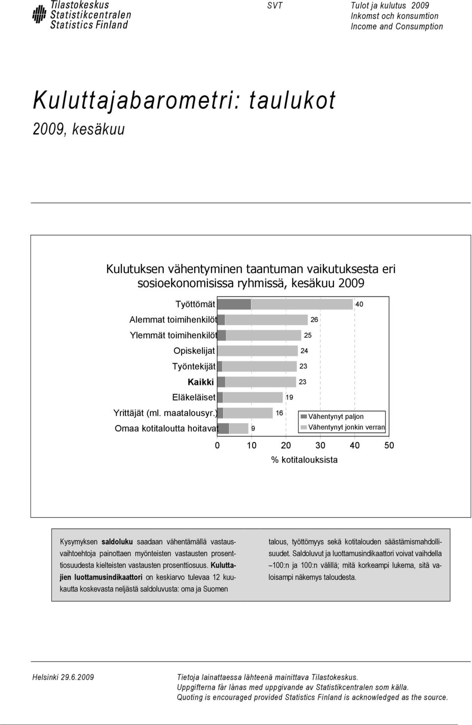 ) Omaa kotitaloutta hoitavat 9 16 Vähentynyt paljon Vähentynyt jonkin verran 0 10 20 30 40 50 % kotitalouksista Kysymyksen saldoluku saadaan vähentämällä vastausvaihtoehtoja painottaen myönteisten