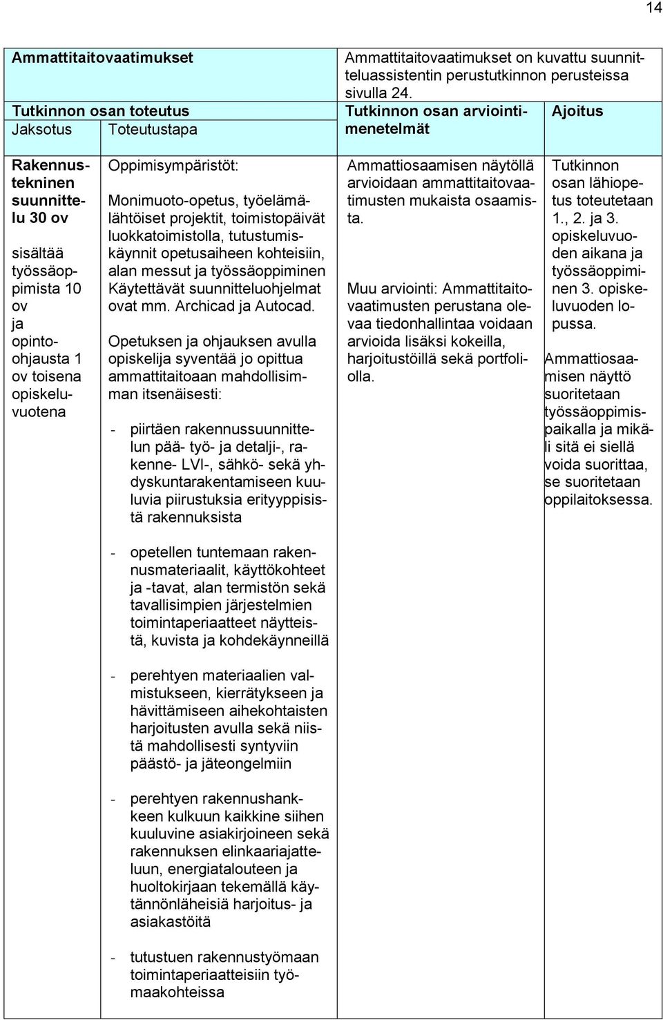 työelämälähtöiset projektit, toimistopäivät luokkatoimistolla, tutustumiskäynnit opetusaiheen kohteisiin, alan messut ja työssäoppiminen Käytettävät suunnitteluohjelmat ovat mm. Archicad ja Autocad.