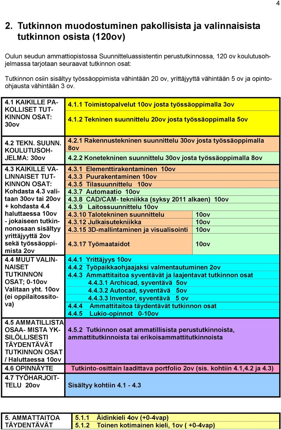 KAIKILLE PA- KOLLISET TUT- KINNON OSAT: 30ov 4.1.1 Toimistopalvelut 10ov josta työssäoppimalla 3ov 4.1.2 Tekninen suunnittelu 20ov josta työssäoppimalla 5ov 4.2 TEKN. SUUNN. KOULUTUSOH- JELMA: 30ov 4.