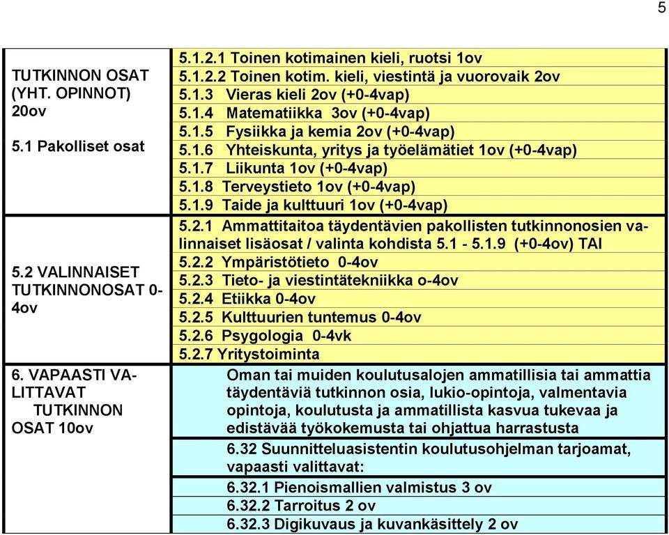 1.8 Terveystieto 1ov (+0-4vap) 5.1.9 Taide ja kulttuuri 1ov (+0-4vap) 5.2.1 Ammattitaitoa täydentävien pakollisten tutkinnonosien valinnaiset lisäosat / valinta kohdista 5.1-5.1.9 (+0-4ov) TAI 5.2.2 Ympäristötieto 0-4ov 5.