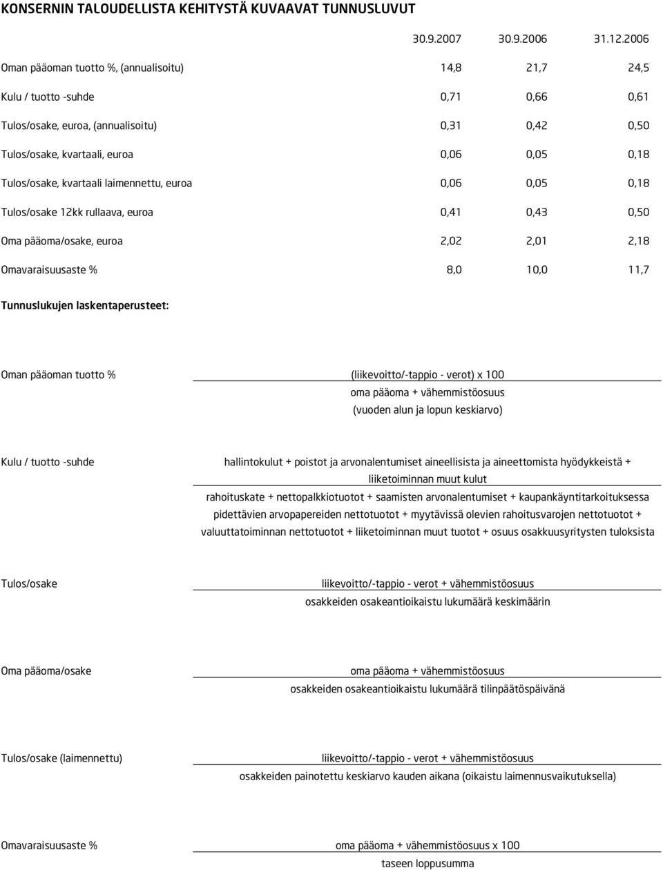 Tulos/osake, kvartaali laimennettu, euroa 0,06 0,05 0,18 Tulos/osake 12kk rullaava, euroa 0,41 0,43 0,50 Oma pääoma/osake, euroa 2,02 2,01 2,18 Omavaraisuusaste % 8,0 10,0 11,7 Tunnuslukujen