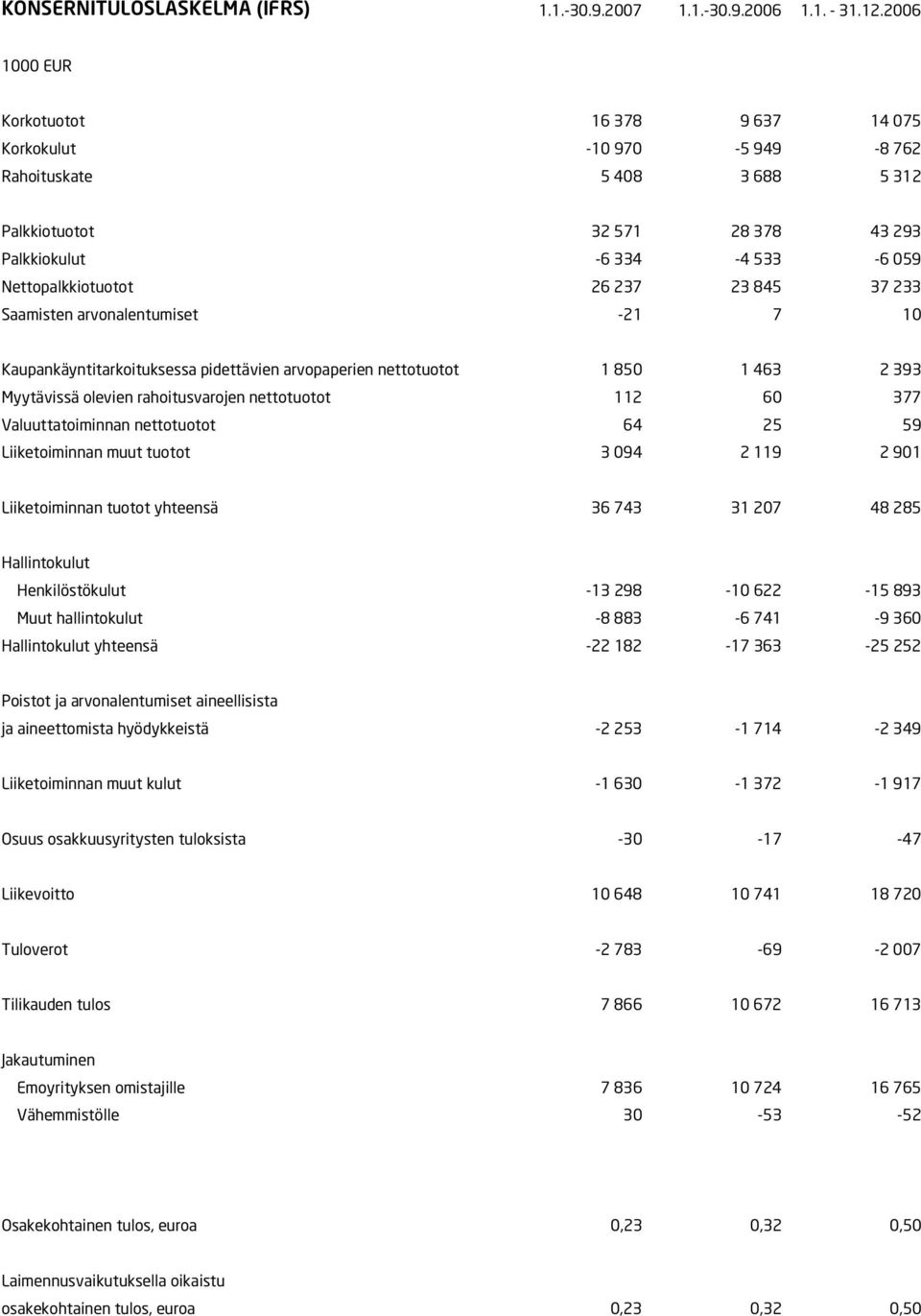 237 23 845 37 233 Saamisten arvonalentumiset -21 7 10 Kaupankäyntitarkoituksessa pidettävien arvopaperien nettotuotot 1 850 1 463 2 393 Myytävissä olevien rahoitusvarojen nettotuotot 112 60 377