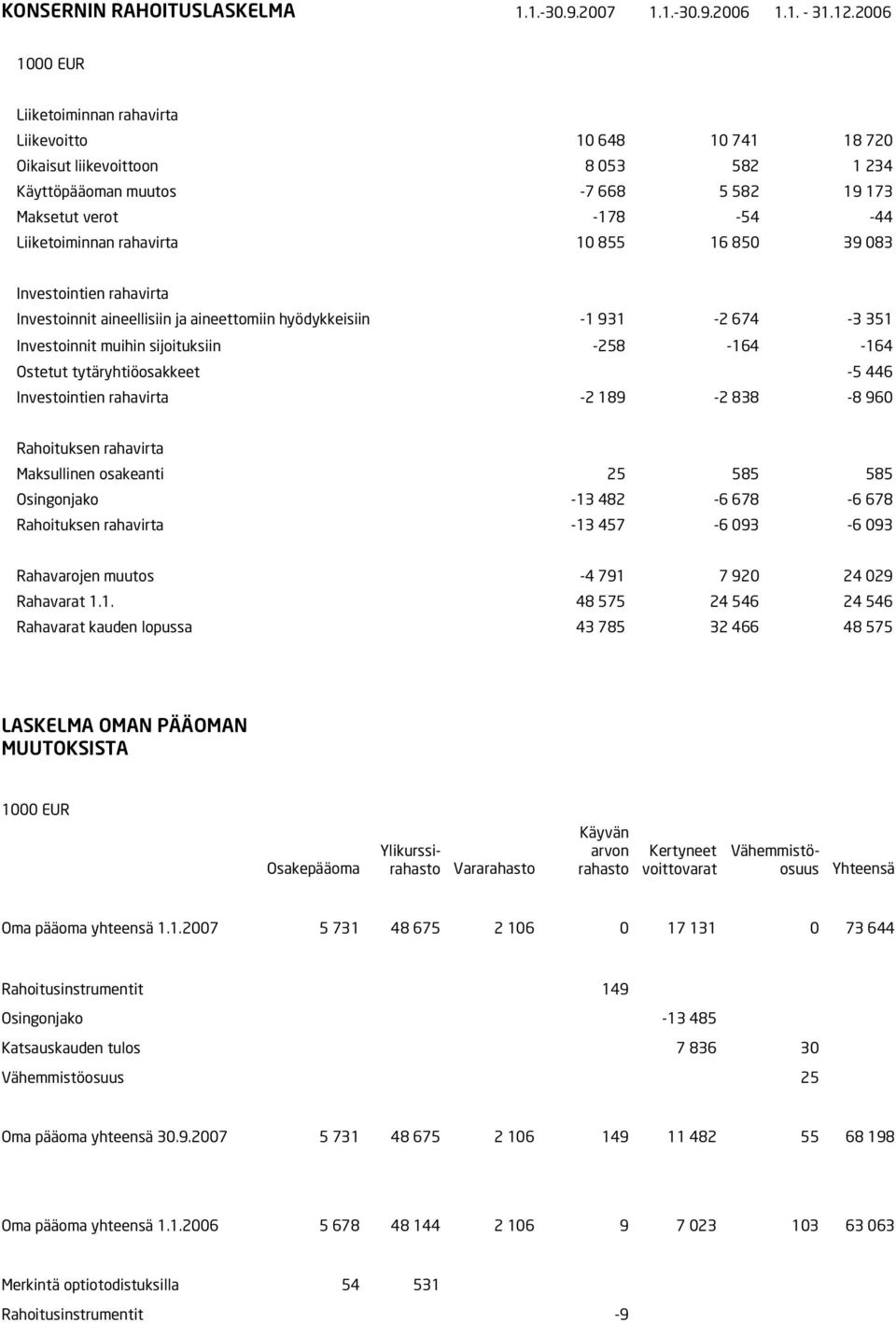 rahavirta 10 855 16 850 39 083 Investointien rahavirta Investoinnit aineellisiin ja aineettomiin hyödykkeisiin -1 931-2 674-3 351 Investoinnit muihin sijoituksiin -258-164 -164 Ostetut