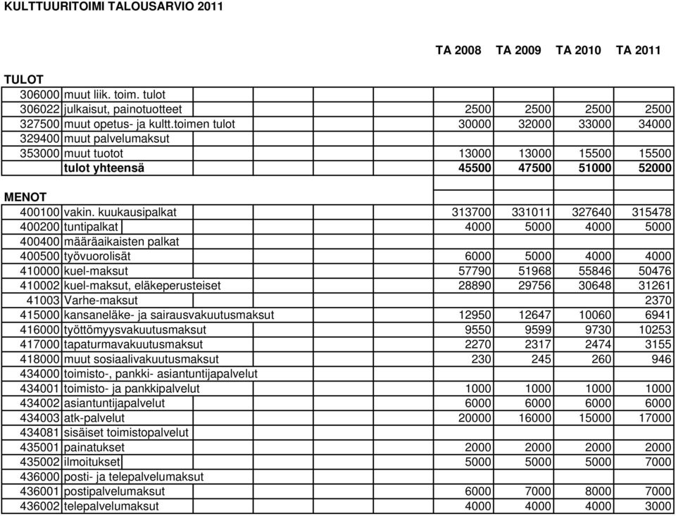 kuukausipalkat 313700 331011 327640 315478 400200 tuntipalkat 4000 5000 4000 5000 400400 määräaikaisten palkat 400500 työvuorolisät 6000 5000 4000 4000 410000 kuel-maksut 57790 51968 55846 50476