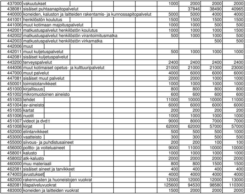 virantoimitusmatka 500 1000 1000 500 442003 matkustuspalvelut henkilöstön virkamatka 500 500 442006 muut 442011 muut kuljetuspalvelut 500 1000 1000 1000 442081 sisäiset kuljetuspalvelut 443200