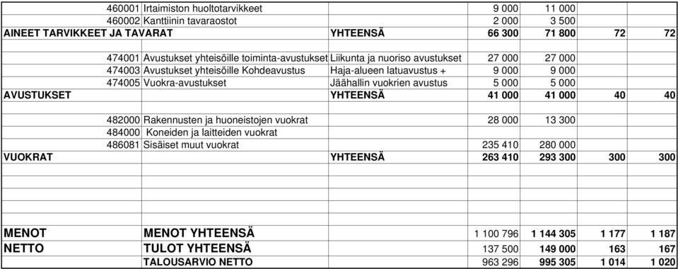 vuokrien avustus 5 000 5 000 AVUSTUKSET YHTEENSÄ 41 000 41 000 40 40 482000 Rakennusten ja huoneistojen vuokrat 28 000 13 300 484000 Koneiden ja laitteiden vuokrat 486081 Sisäiset muut