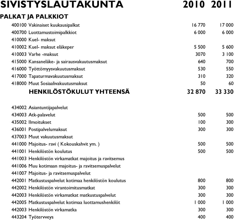 50 60 HENKILÖSTÖKULUT YHTEENSÄ 32 870 33 330 434002 Asiantuntijapalvelut 434003 Atk-palavelut 500 500 435002 Ilmoitukset 100 300 436001 Postipalvelumaksut 300 300 437003 Muut vakuutusmaksut 441000
