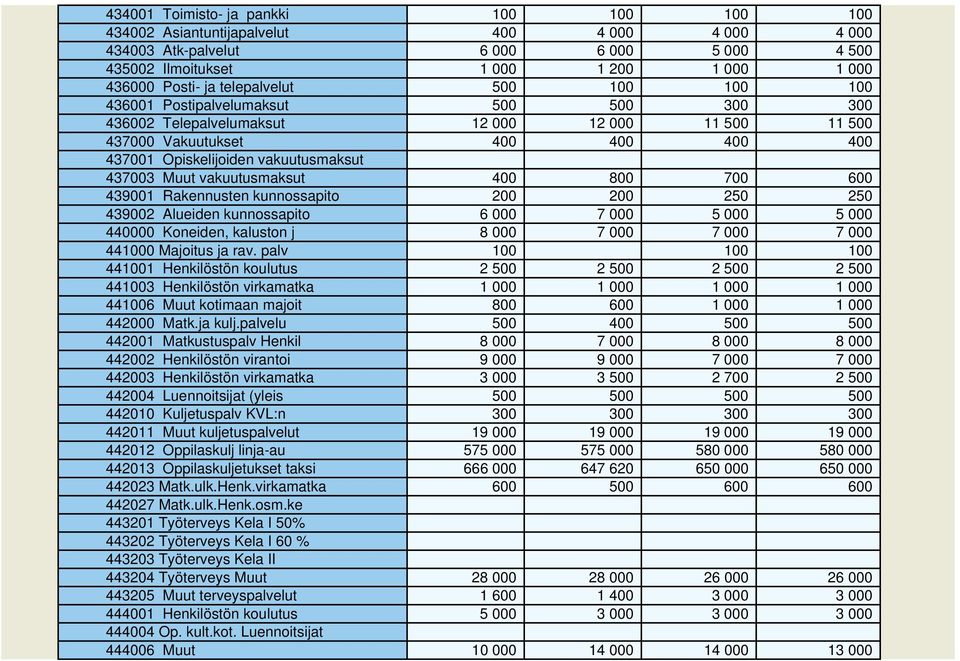 437003 Muut vakuutusmaksut 400 800 700 600 439001 Rakennusten kunnossapito 200 200 250 250 439002 Alueiden kunnossapito 6 000 7 000 5 000 5 000 440000 Koneiden, kaluston j 8 000 7 000 7 000 7 000