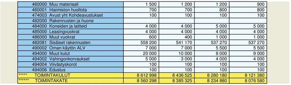 170 537 270 537 270 490002 Oman käytön ALV 7 000 7 000 5 500 5 500 494000 Muut kulut 20 000 10 000 8 000 9 000 494002 Vahingonkorvaukset 5 000 3 000 4 000 4 000 494004
