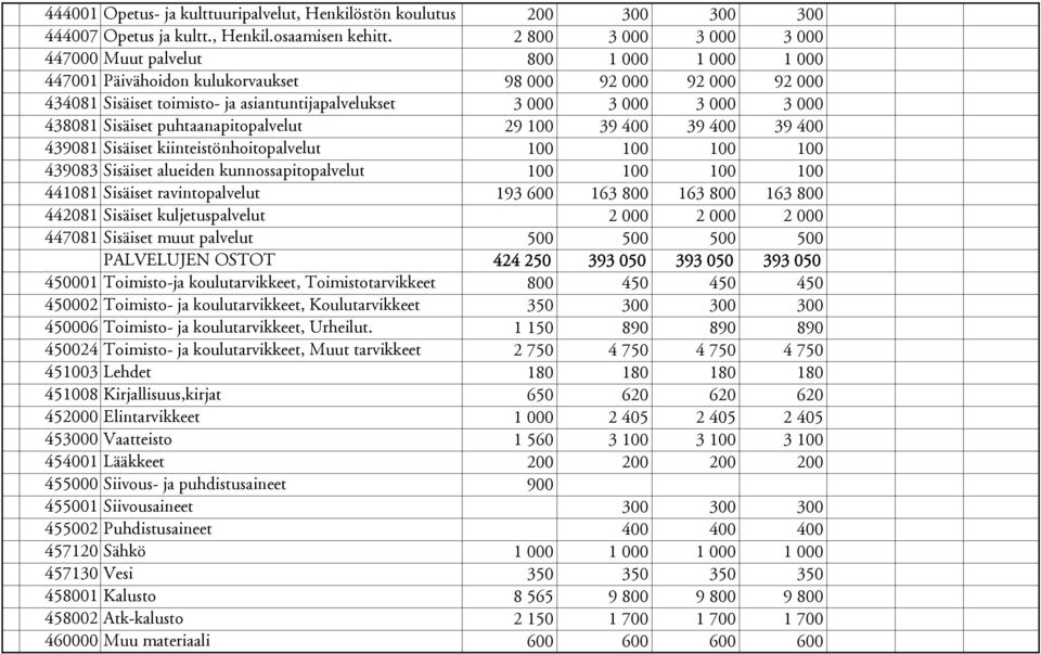 3 000 438081 Sisäiset puhtaanapitopalvelut 29 100 39 400 39 400 39 400 439081 Sisäiset kiinteistönhoitopalvelut 100 100 100 100 439083 Sisäiset alueiden kunnossapitopalvelut 100 100 100 100 441081
