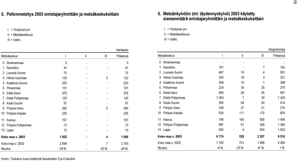 Häme-Uusimaa 120-2 122 4 Kaakkois-Suomi 225 - - 225 5 Pirkanmaa 131 - - 131 6 Etelä-Savo 376 - - 376 7 Etelä-Pohjanmaa 129 - - 129 8 Keski-Suomi 97 - - 97 9 Pohjois-Savo 282-2 284 10 Pohjois-Karjala