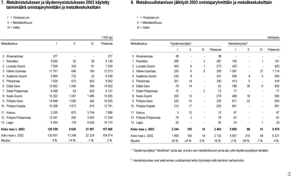 Etelä-Pohjanmaa 8 458 53 620 9 131 8 Keski-Suomi 10 322 1 247 1 485 13 055 9 Pohjois-Savo 14 848 1 636 442 16 925 10 Pohjois-Karjala 10 308 1 673 810 12 791 11 Kainuu 3 325 870 3 794 7 989 12