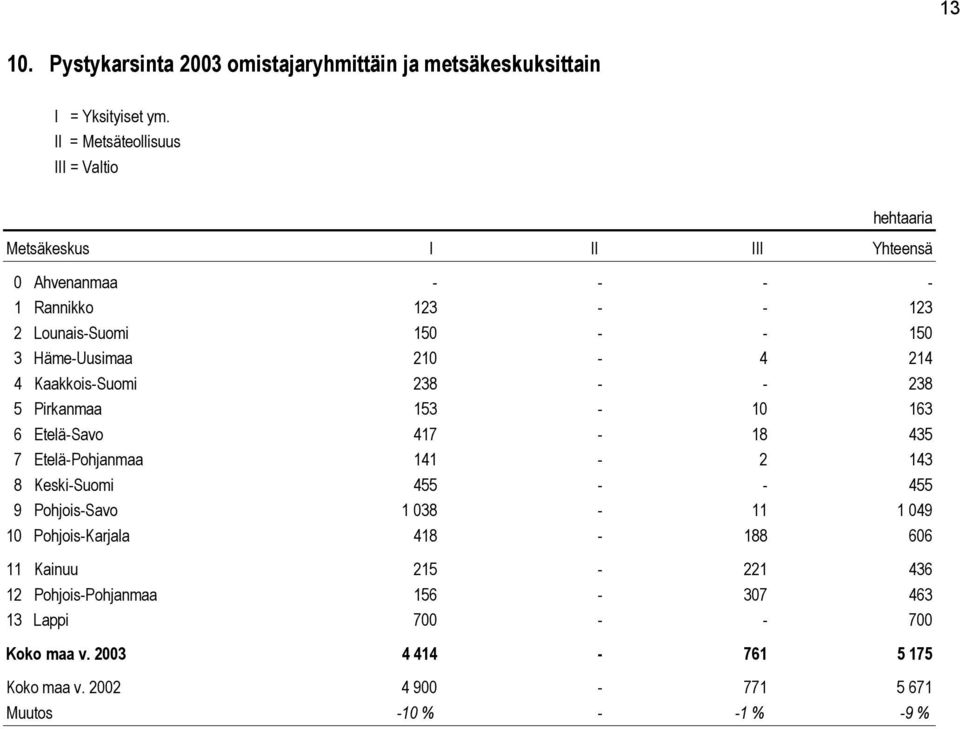 123 2 Lounais-Suomi 150 - - 150 3 Häme-Uusimaa 210-4 214 4 Kaakkois-Suomi 238 - - 238 5 Pirkanmaa 153-10 163 6 Etelä-Savo 417-18 435 7