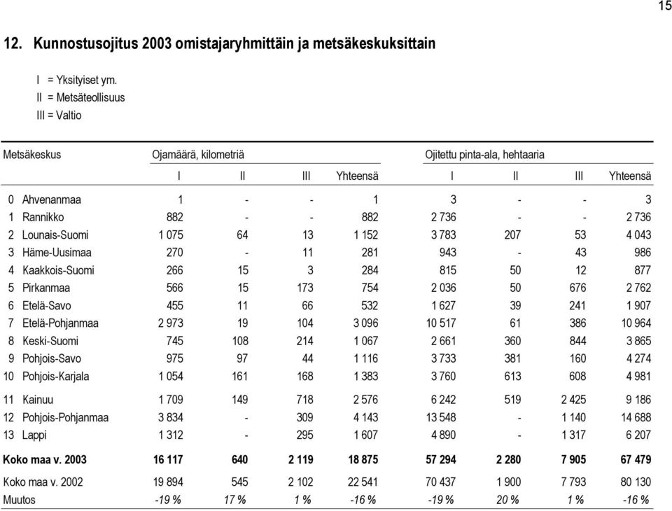 Rannikko 882 - - 882 2 736 - - 2 736 2 Lounais-Suomi 1 075 64 13 1 152 3 783 207 53 4 043 3 Häme-Uusimaa 270-11 281 943-43 986 4 Kaakkois-Suomi 266 15 3 284 815 50 12 877 5 Pirkanmaa 566 15 173 754 2