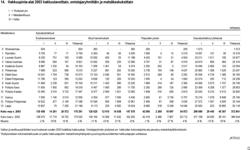 4 12 2 015 14 097 127 95 14 319 2 Lounais-Suomi 8 229 751 105 9 085 10 550 609 29 11 188 4 432 151 21 4 604 23 211 1 511 155 24 877 3 Häme-Uusimaa 8 085 569 167 8 821 12 092 259 229 12 580 4 797 31
