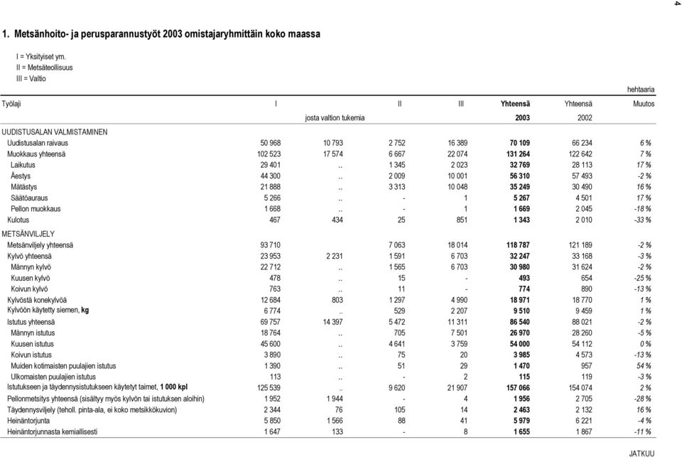 . 2 009 10 001 56 310 57 493-2 % Mätästys 21 888.. 3 313 10 048 35 249 30 490 16 % Säätöauraus 5 266.. - 1 5 267 4 501 17 % Pellon muokkaus 1 668.