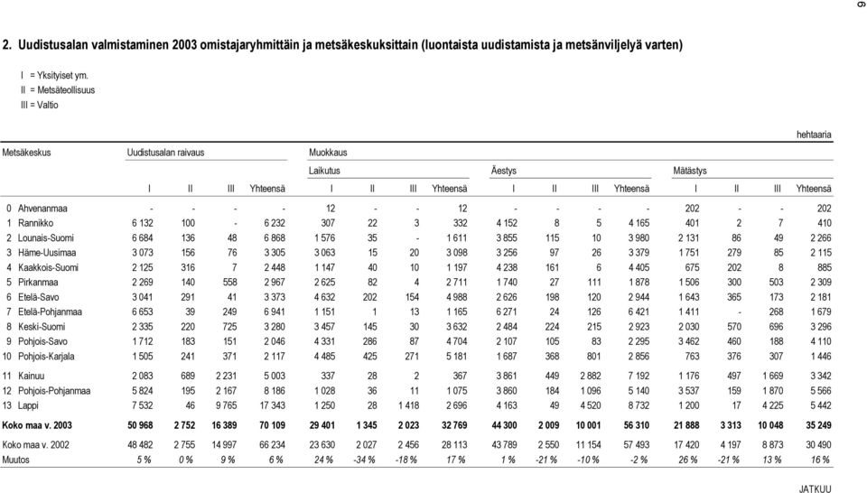 2 Lounais-Suomi 6 684 136 48 6 868 1 576 35-1 611 3 855 115 10 3 980 2 131 86 49 2 266 3 Häme-Uusimaa 3 073 156 76 3 305 3 063 15 20 3 098 3 256 97 26 3 379 1 751 279 85 2 115 4 Kaakkois-Suomi 2 125