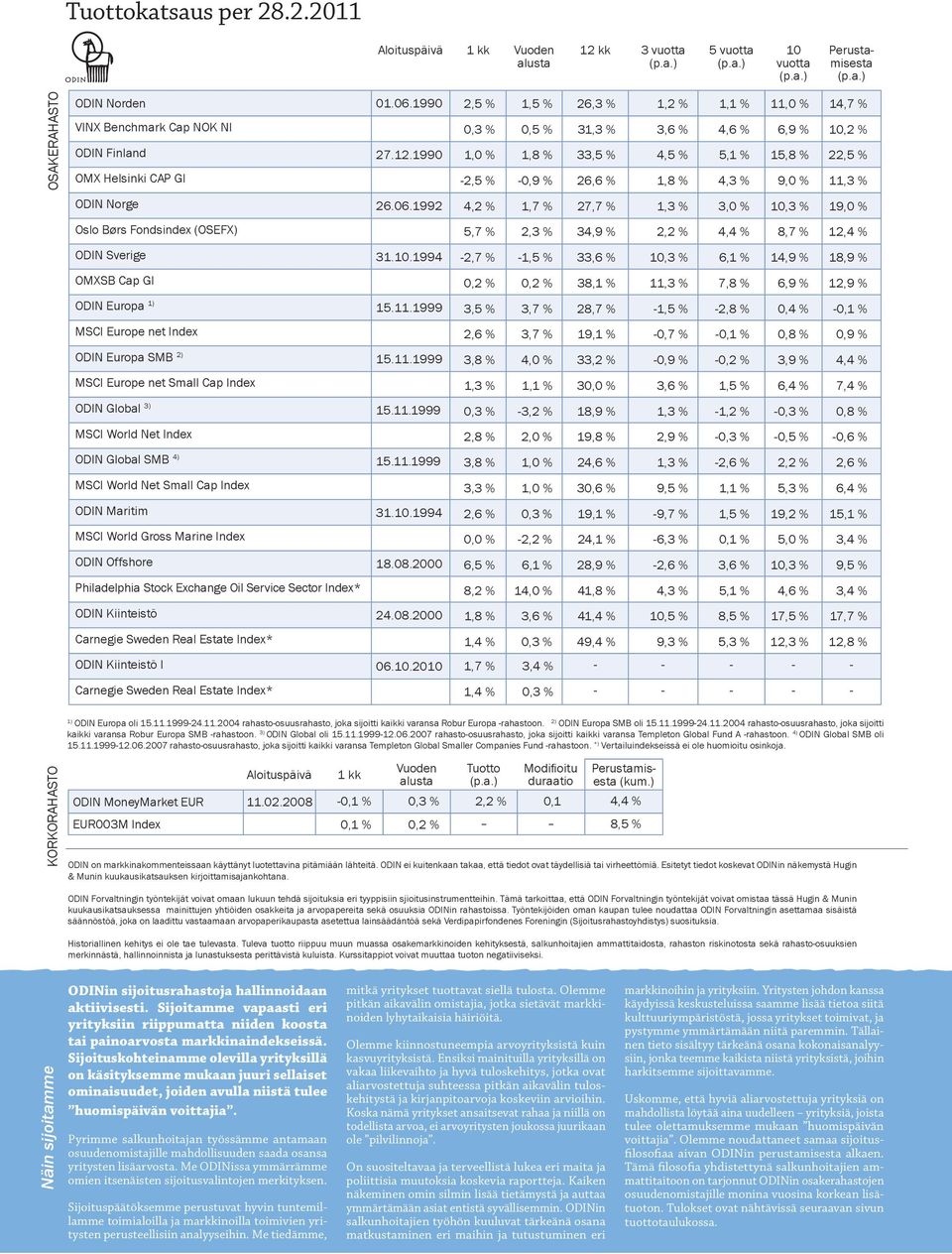 1990 OMX Helsinki CAP GI 2,5 % 1,5 % 26,3 % 1,2 % 1,1 % 11,0 % 14,7 % 0,3 % 0,5 % 31,3 % 3,6 % 4,6 % 6,9 % 10,2 % 1,0 % 1,8 % 33,5 % 4,5 % 5,1 % 15,8 % 22,5 % 2,5 % 0,9 % 26,6 % 1,8 % 4,3 % 9,0 %