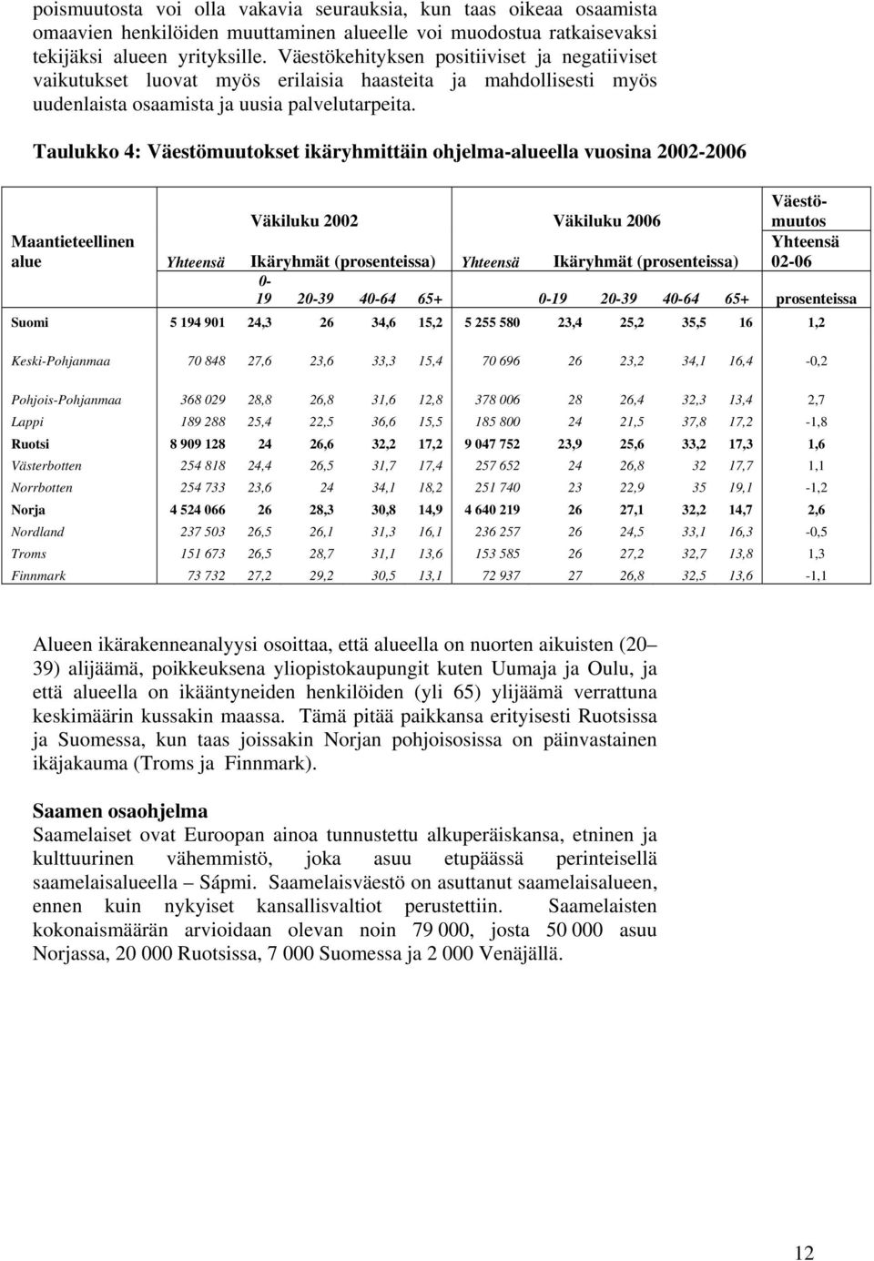 Taulukko 4: Väestömuutokset ikäryhmittäin ohjelma-alueella vuosina 2002-2006 Väkiluku 2002 Väkiluku 2006 Väestömuutos Maantieteellinen alue Yhteensä Ikäryhmät (prosenteissa) Yhteensä Ikäryhmät