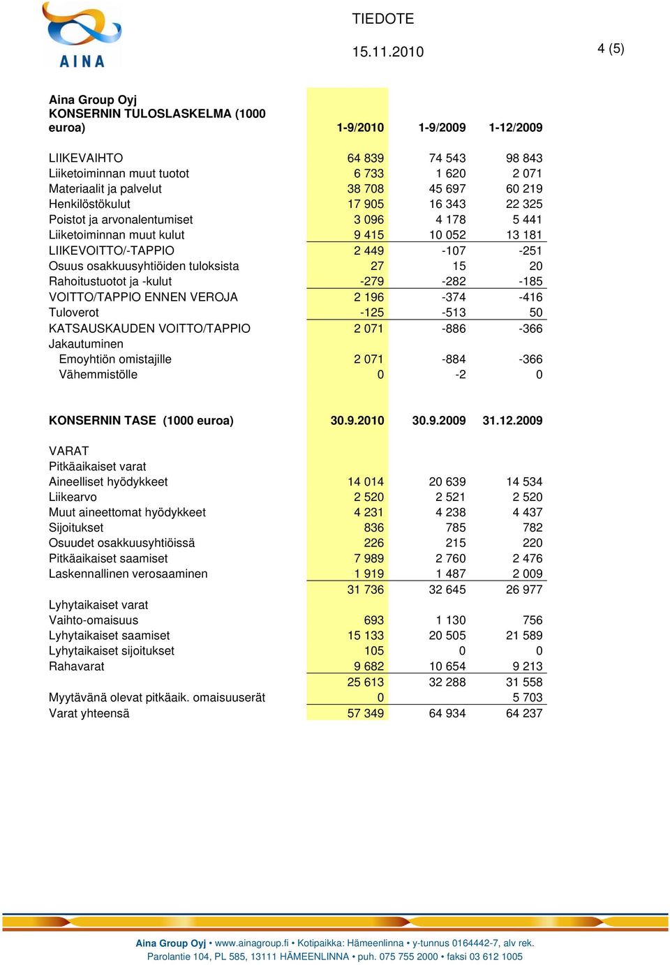 tuloksista 27 15 20 Rahoitustuotot ja -kulut -279-282 -185 VOITTO/TAPPIO ENNEN VEROJA 2 196-374 -416 Tuloverot -125-513 50 KATSAUSKAUDEN VOITTO/TAPPIO 2 071-886 -366 Jakautuminen Emoyhtiön