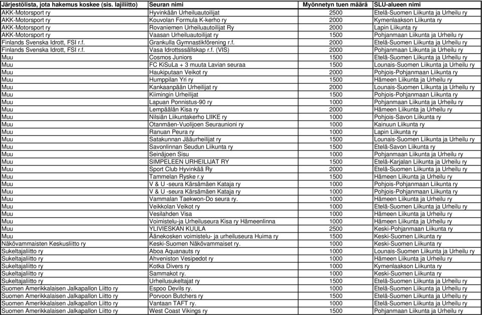 Kymenlaakson Liikunta ry AKK-Motorsport ry Rovaniemen Urheiluautoilijat Ry 2000 Lapin Liikunta ry AKK-Motorsport ry Vaasan Urheiluautoilijat ry 1500 Pohjanmaan Liikunta ja Urheilu ry Finlands Svenska