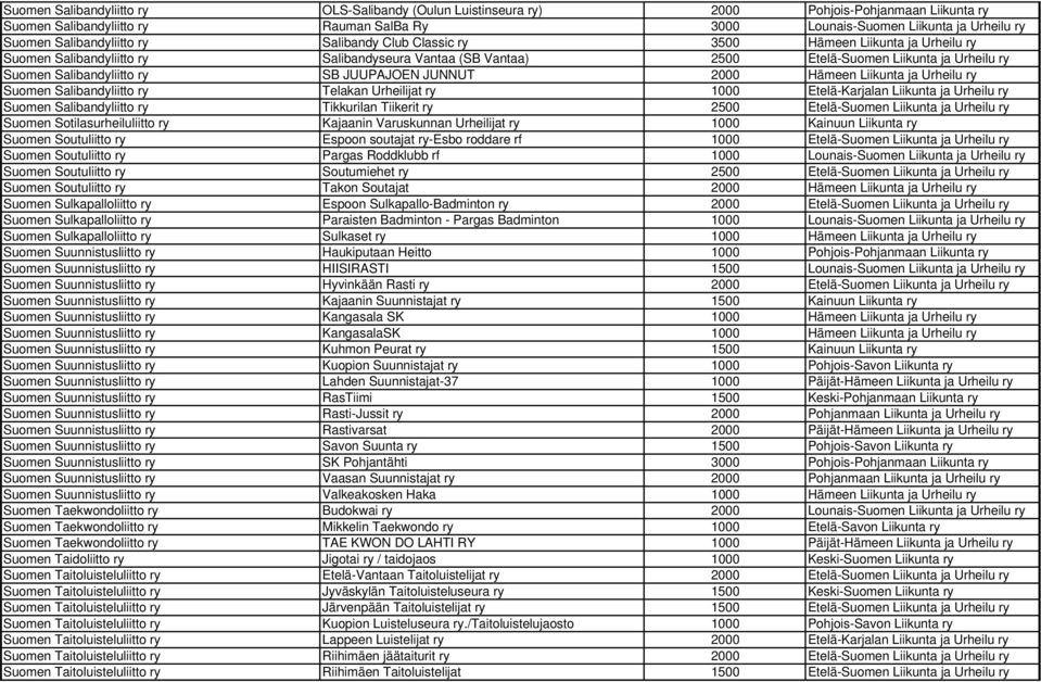 Salibandyliitto ry SB JUUPAJOEN JUNNUT 2000 Hämeen Liikunta ja Urheilu ry Suomen Salibandyliitto ry Telakan Urheilijat ry 1000 Etelä-Karjalan Liikunta ja Urheilu ry Suomen Salibandyliitto ry