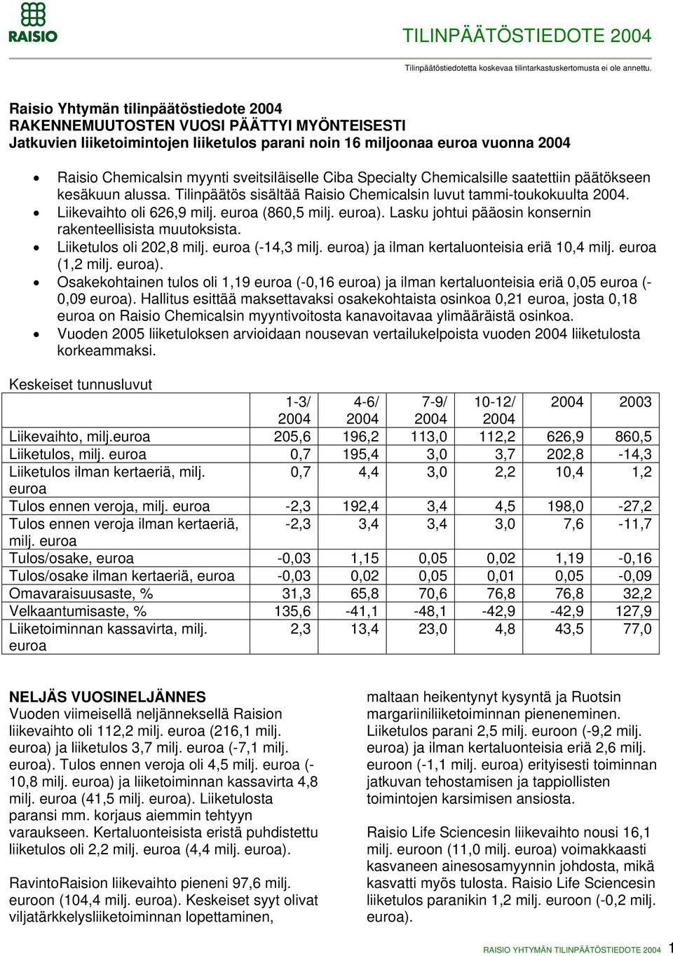 euroa). Lasku johtui pääosin konsernin rakenteellisista muutoksista. Liiketulos oli 202,8 milj. euroa (-14,3 milj. euroa) 