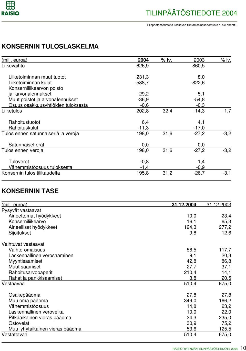 osakkuusyhtiöiden tuloksesta -0,6-0,3 Liiketulos 202,8 32,4-14,3-1,7 Rahoitustuotot 6,4 4,1 Rahoituskulut -11,3-17,0 Tulos ennen satunnaiseriä ja veroja 198,0 31,6-27,2-3,2 Satunnaiset erät 0,0 0,0