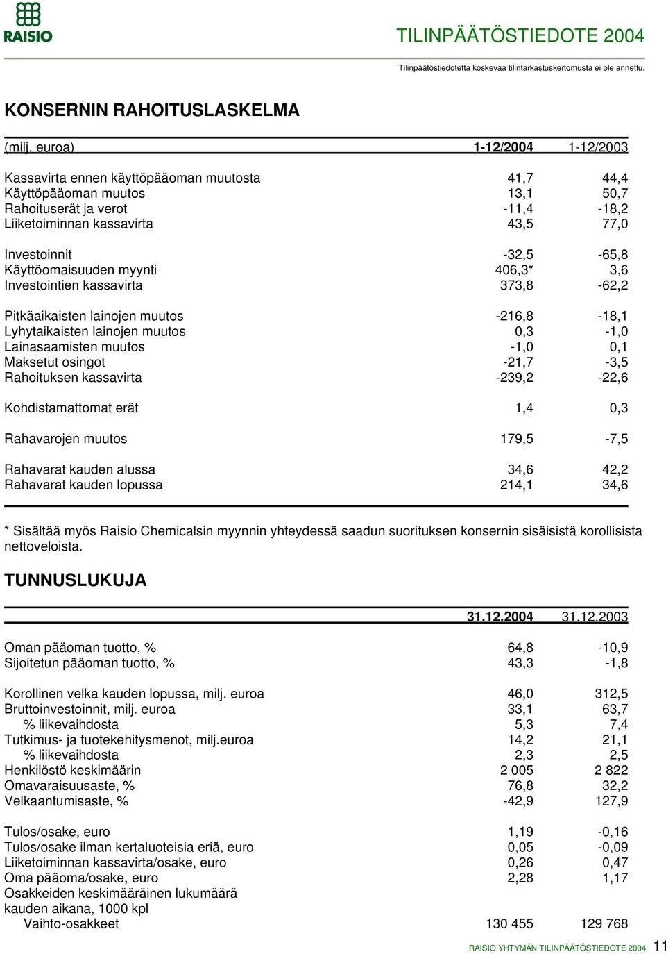 -32,5-65,8 Käyttöomaisuuden myynti 406,3* 3,6 Investointien kassavirta 373,8-62,2 Pitkäaikaisten lainojen muutos -216,8-18,1 Lyhytaikaisten lainojen muutos 0,3-1,0 Lainasaamisten muutos -1,0 0,1