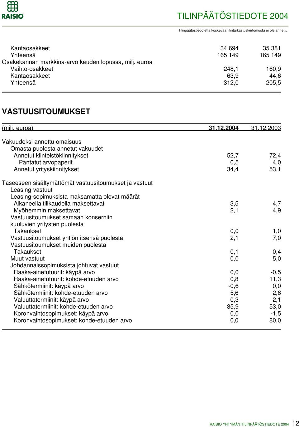 0 205,5 VASTUUSITOUMUKSET (milj. euroa) 31.12.