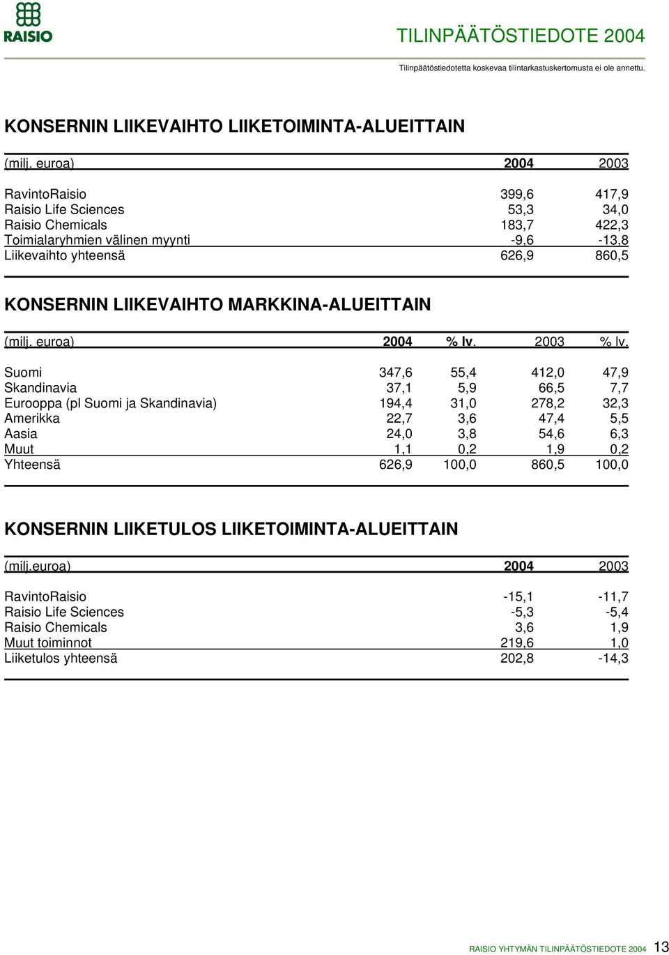 LIIKEVAIHTO MARKKINA-ALUEITTAIN (milj. euroa) 2004 % lv. 2003 % lv.