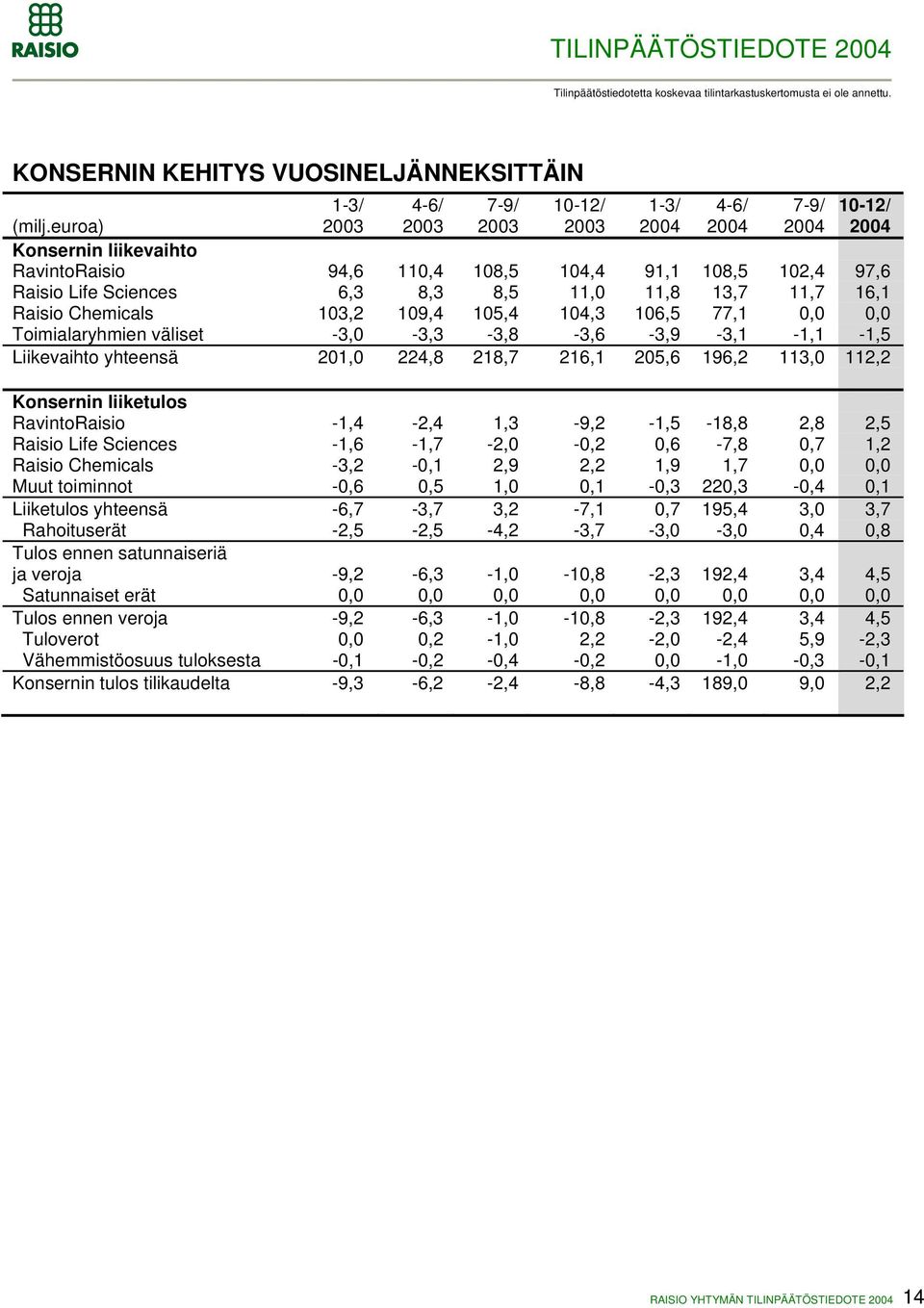 0,0 0,0 Toimialaryhmien väliset -3,0-3,3-3,8-3,6-3,9-3,1-1,1-1,5 Liikevaihto yhteensä 201,0 224,8 218,7 216,1 205,6 196,2 113,0 112,2 Konsernin liiketulos RavintoRaisio -1,4-2,4 1,3-9,2-1,5-18,8 2,8