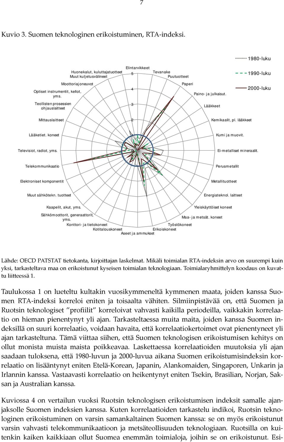 Lääkkeet 1980-luku 1990-luku 2000-luku Mittauslaitteet 2 Kemikaalit, pl. lääkkeet Lääketiet. koneet 1 Kumi ja muovit. Televisiot, radiot, yms. 0 Ei-metalliset mineraalit.